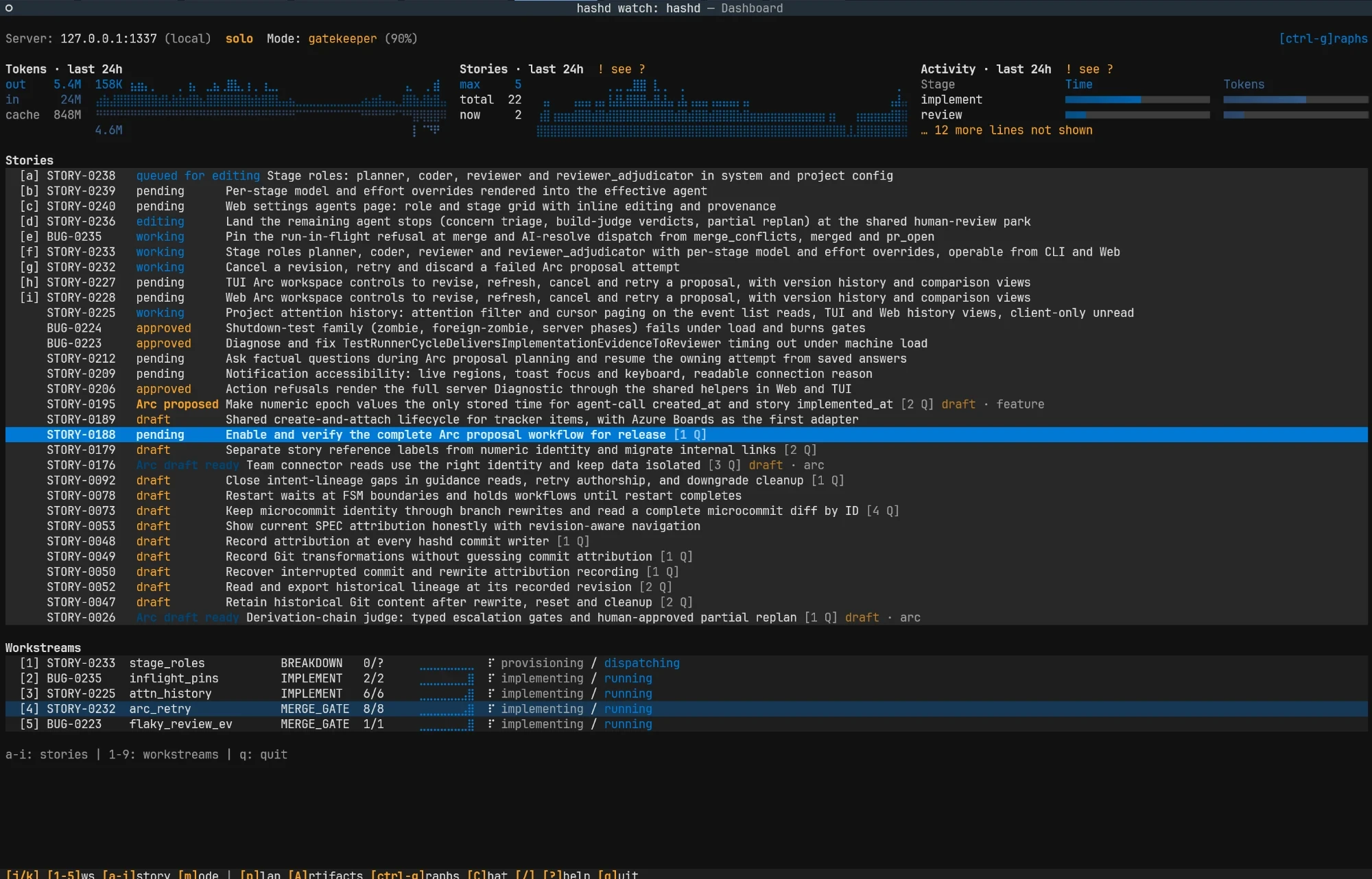 hashd watch in the terminal: 24-hour token, story and activity graphs, the story queue and five workstreams in flight