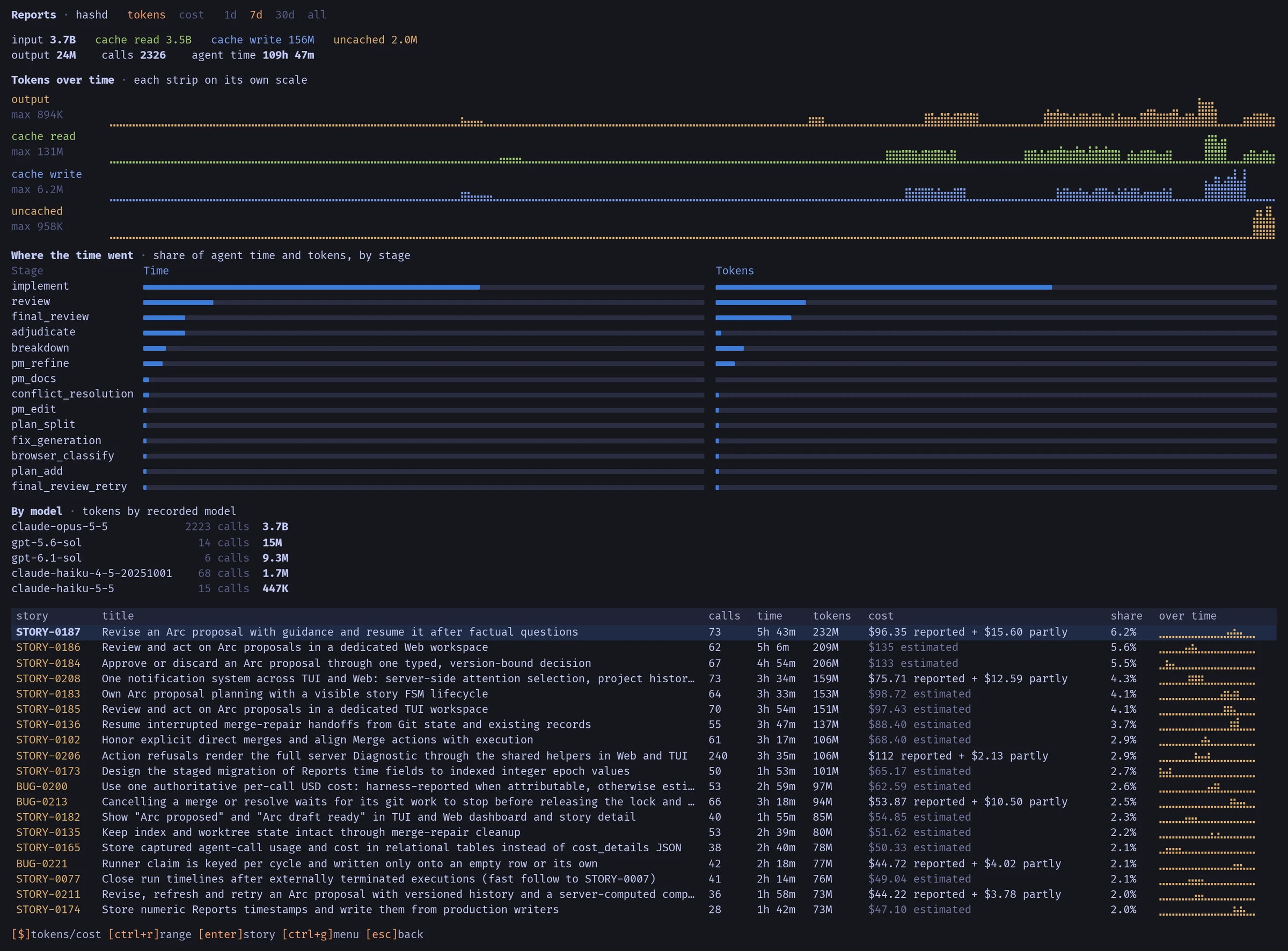hashd watch Reports for the last 7 days: token totals, tokens over time, share of time and tokens by stage, tokens by model, and a cost for every story