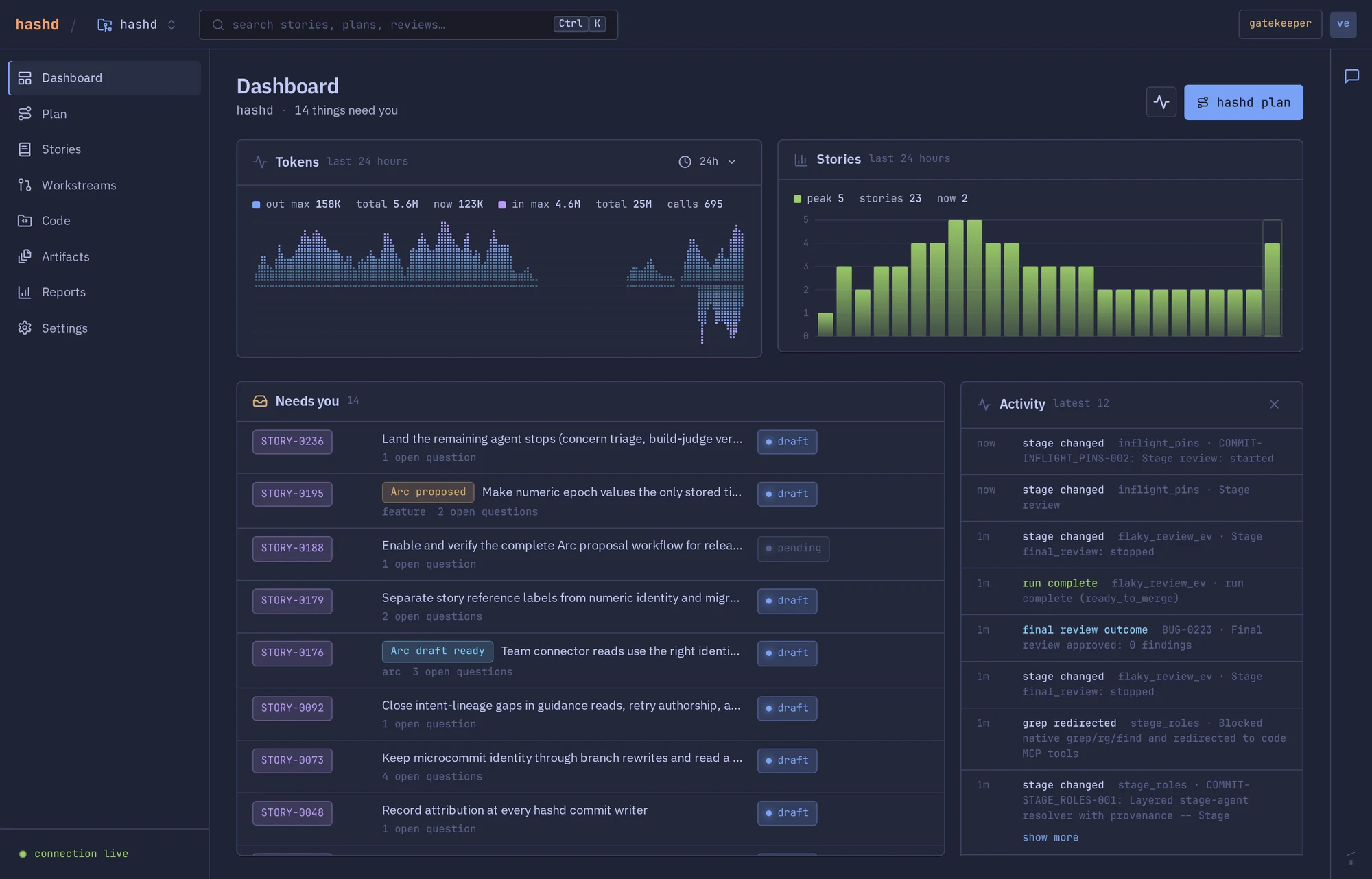 The hashd web dashboard: 24-hour token and story graphs, the Needs you queue with 14 items and live activity